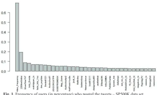Fig. 1. Frequency of users (in percentage) who posted the tweets – SP500K data set  Language