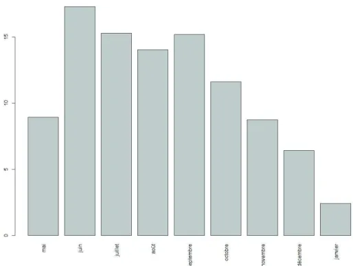 Fig. 5. Frequency of tweets per month 