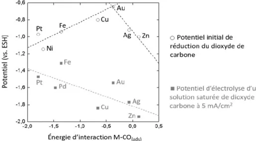 Figure 2 : Relation potentiel de réduction du CO 2  - énergie d’interaction métal-CO (ads) 