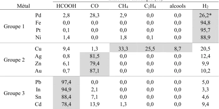 Tableau 1 : Sélectivité de l’électrolyse d’une solution de NaHCO 3  saturée en CO 2  à 5 mA/cm 2 catalysée par une série d’électrodes métalliques, tiré de Hori 3 