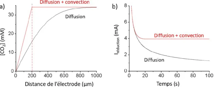 Figure  7 :  Comparaison  du  transfert  de  masse  du  CO 2   par  diffusion  seule  et  par  diffusion- diffusion-convection modélisée simplement