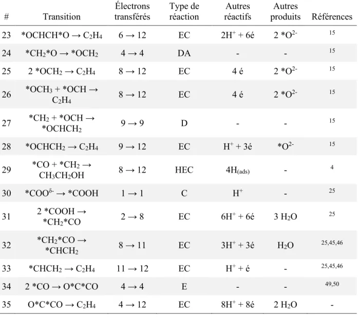 Tableau 2 : Détails des transitions mécanistiques apparaissant dans la Figure 8. (suite) 