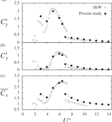 Fig. 9 presents the RMS values of the force coeﬃcient in the cross-ﬂow ( C ′ y ) and in-line (C ′ x ) directions, as well as the time- time-averaged in-line force coe ﬃcient (C x ), as functions U * 
