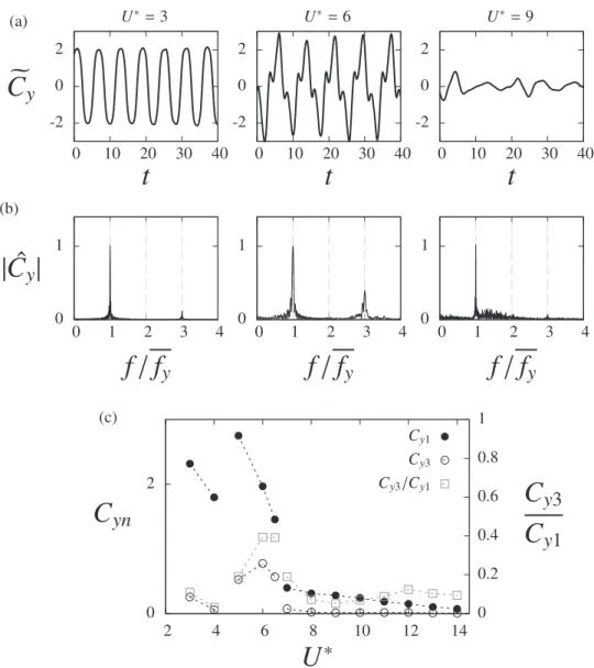 Fig. 11. Same as Fig. 10 for the cross-ﬂow force coeﬃcient.