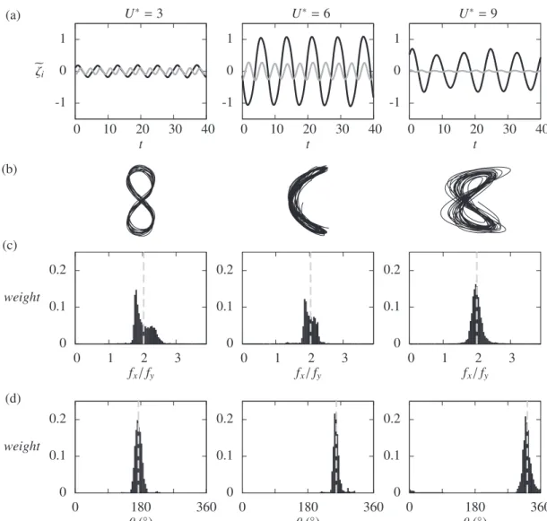 Fig. 5. Time-averaged phase di ﬀerence between the in-line and cross-ﬂow displacements
