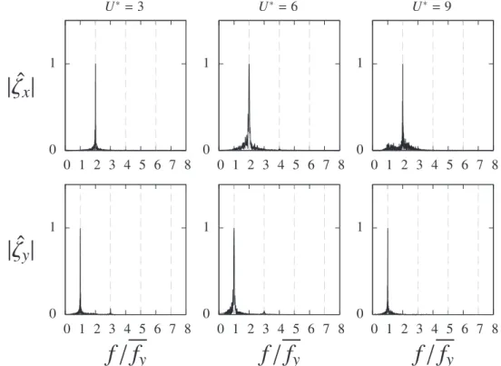 Fig. 6. Spectra of the body displacement in both directions for three selected values of the reduced velocity.