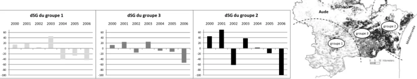 Figure 22 : Variabilité interannuelle du dSG (2000-2006) pour les trois groupes phénologiques 