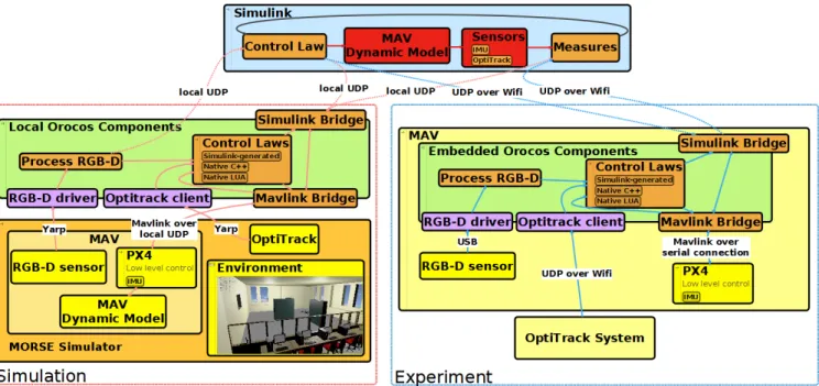 Fig. 1. Development framework