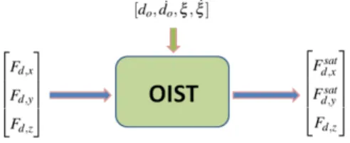 Figure 2 represents the general principle of the OIST method- method-ology.