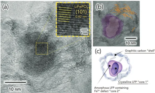 Fig. 4 Charge–discharge curves (1st–3rd cycle) of a half-cell consisting of Li/1 M LiPF 6 EC + DEC (LFP/graphitic carbon) composite at a 1C rate