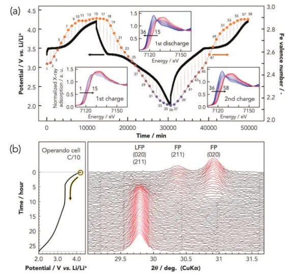 Fig. 5 In situ XAFS and XRD measurements on a half-cell consisting of Li/1 M LiPF 6 EC + DEC (LFP/graphitic carbon) composites