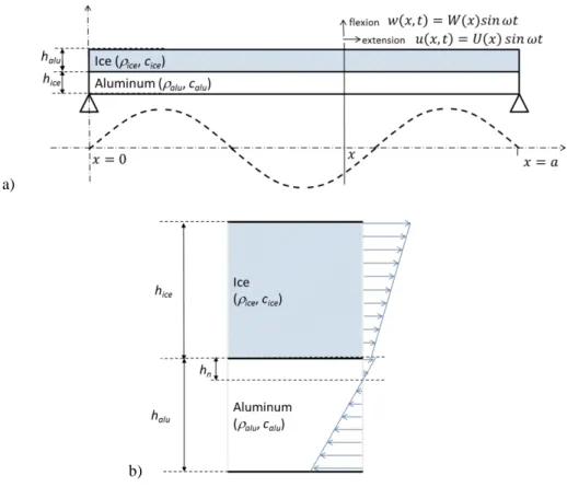 Figure 4 –Element of the beam under study  