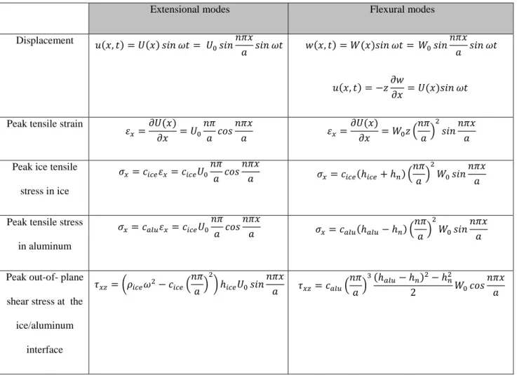 Table  5  synthetizes  the  analytical  equations  derived  from  [29]  to  compute  strains  and  stresses  in  the  ice,  in  the  aluminum substrate and at the ice-substrate interface