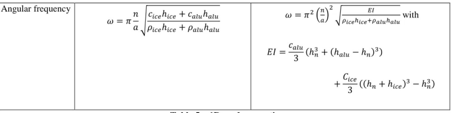 Table 5 – 1D modes equations 