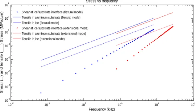 Figure 5 – Comparison of extensional and flexural modes  