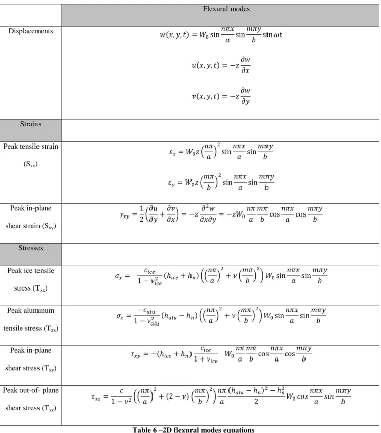 Table 6 –2D flexural modes equations 
