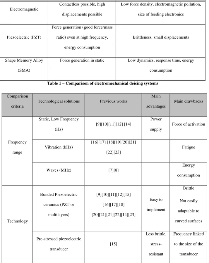 Table 2 – Comparison of piezoelectric de-icing systems 