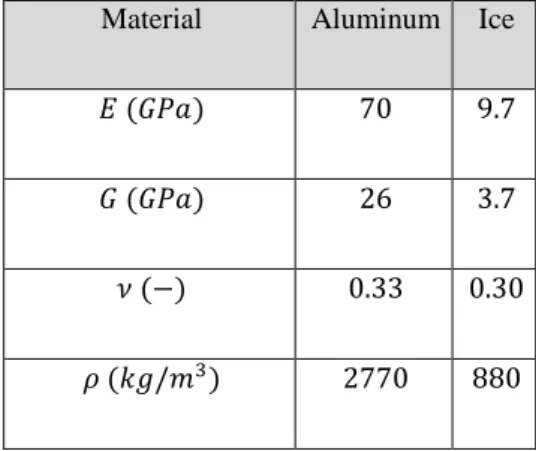 Table 3 –Mechanical properties of the study case materials 