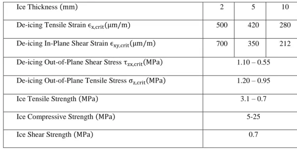 Table 4 –Adhesion properties of impact ice to aluminum surface with matte finish and its strength properties  ([25],[26],[27]) 