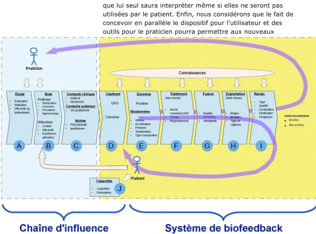 Figure 2. Le cadre de conception avec ses deux parties : la boucle de biofeedback complétée par la chaine  d’influence