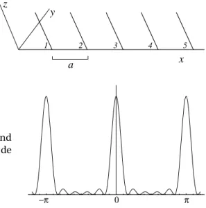 Graphique de la fonction sin 2 N x /sin 2 x pour N = 6. Quand N → ∞, la fonction devient proportionnelle à un peigne de Dirac.
