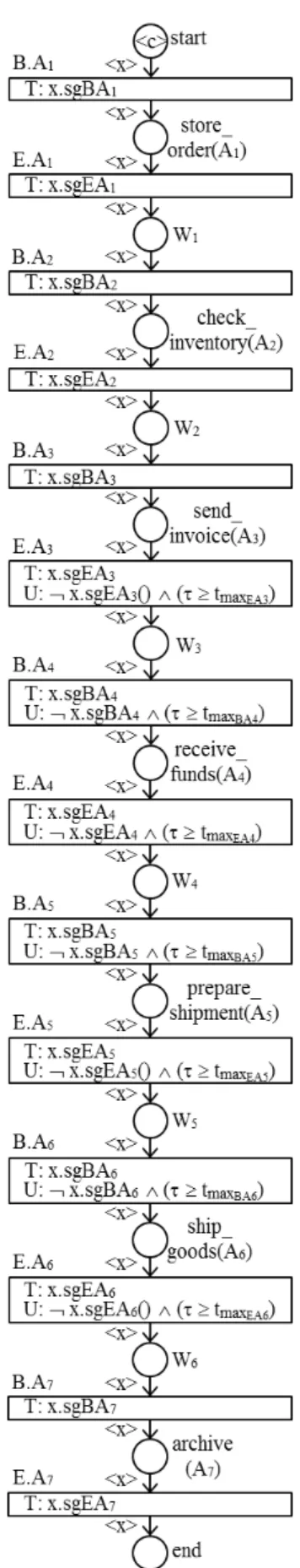 Figure 2: A BP model using possibilistic WF-net.