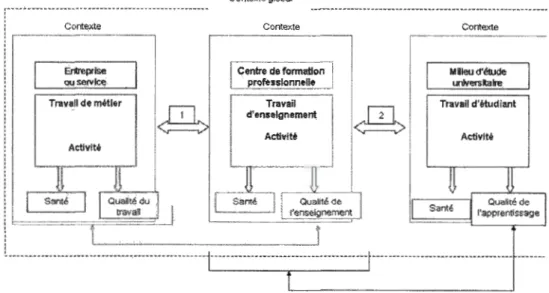 Figure  2.2  :  Dimensions  de  la  réalité  des  enseignantes  en  FP  et  relations  avec  la  santé  et  la  qualité du travail (Chatigny &amp; Vézina, 2008,  p
