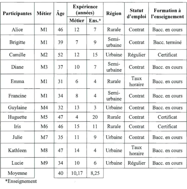 Tableau 3.1  :  Caractéristiques des 12  participantes (les  prénoms sont fictifs). 