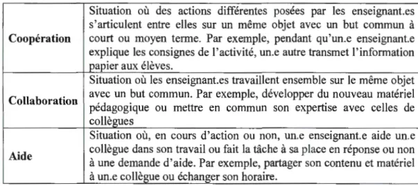Tableau  3.6  :  Interactions  relevant  du  travail  collectif  (définition  adaptée  de  De  la  Garza  &amp;  Weiii-Fassina (2000,  p.228)) 