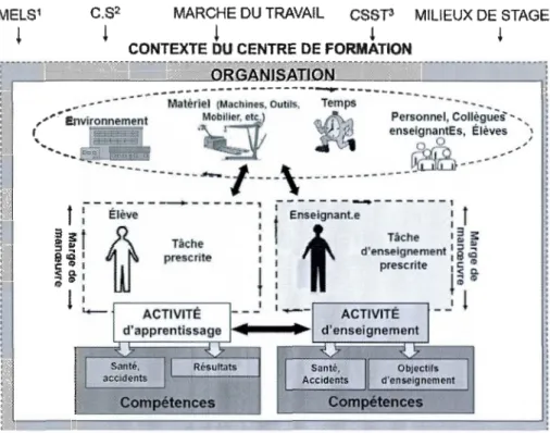 Figure 4.1  :  Modèle  émergent  d'analyse systémique  des  éléments  de  la  situation  de  travail  des  enseignantes  de  la  FP (Chatigny &amp;  Ouellet, 2007)