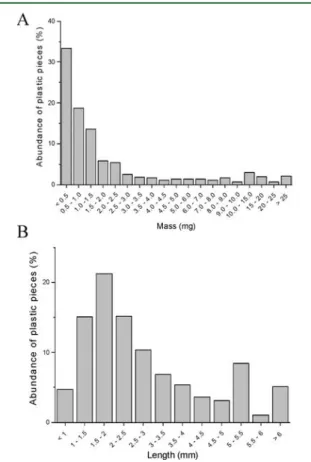 Figure 1 depicts the mass and length distribution in