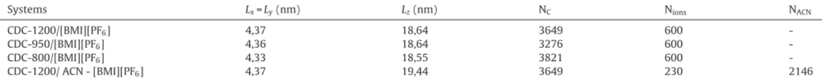 Fig. 1 shows the evolution of the total charges on the carbon atoms of either the positive or the negative electrode (both are opposite because of the electroneutrality of the global system) during charging processes at different voltages or discharging on