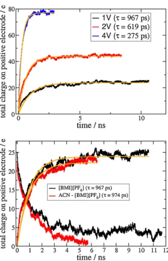 Fig. 2. Sum slice to slice (slice 1 correspond to the deepest slice in the electrode, slice 4 is the slice at the interface) of the values of the charges on the carbon atoms on the positive electrode during charging and discharging processes