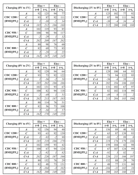 Fig. 3. Number of ions (A: anions; C: cations), their difference and their sum, inside positive and negative electrodes, at the initial and ﬁnal states of the simulations of charging at 1 V, 2 V or 4 V and the corresponding discharging, for pure ionic liqu