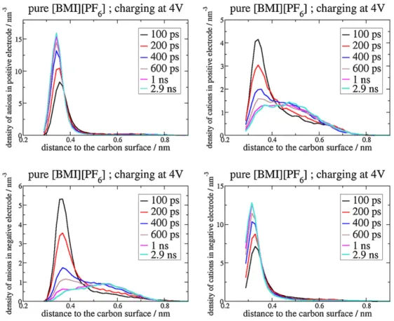 Fig. 7. Density proﬁles of anions (left panel) and cations (right panel) inside the positive electrode (top) and the negative electrode (bottom) as a function of the distance to the carbon surface, for charging simulations at 4 V, in the case of pure ionic