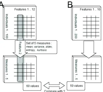 Figure 2: Moyenne sur les attributs