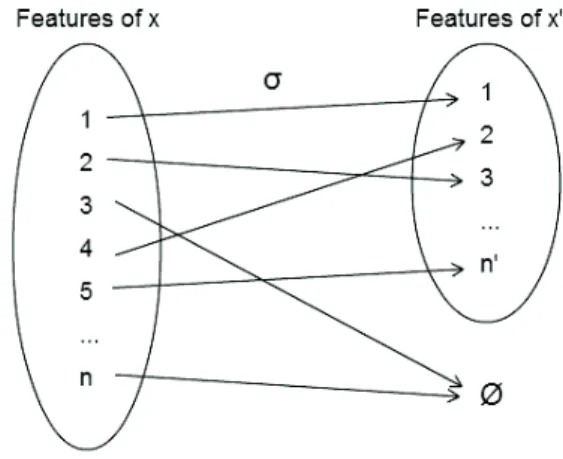 Figure 4: Pseudo-permutation σ