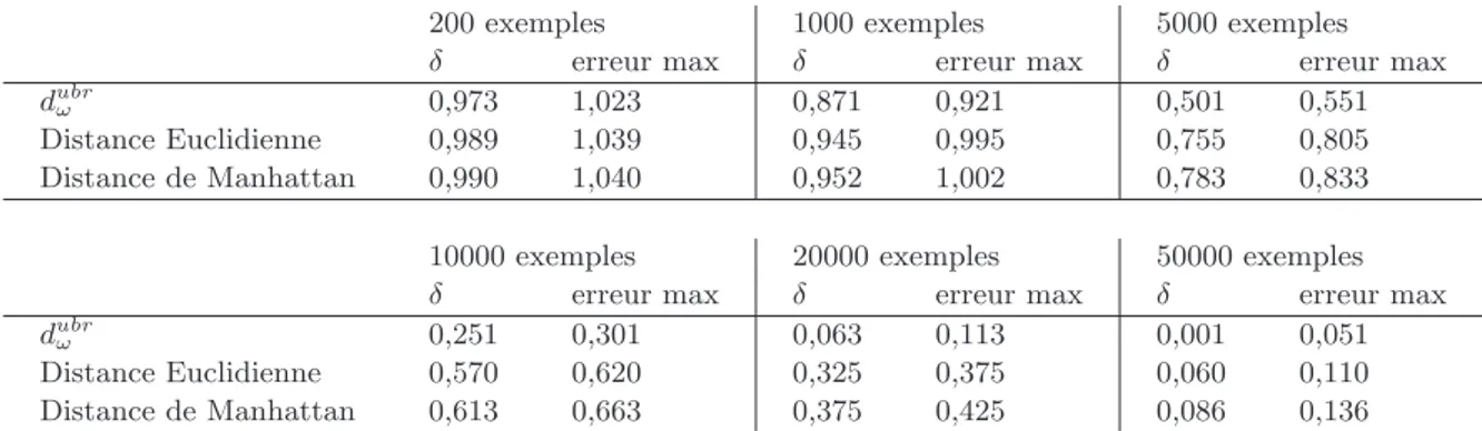 Table 2: Borne du taux d’erreur obtenu avec une probabilit´e 1 − δ pour diff´erents nombres d’exemples et par des classifieurs construits sur diff´erentes dissimilarit´es.