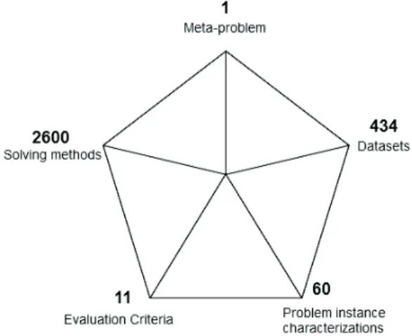 Figure 5: Dimensions des ex´ecutions