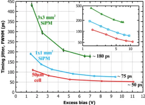 Figure 2.5 Précision temporelle de détection de photon unique pour un SPAD individuel (50 ps), un SiPM de 1 × 1 mm 2 (80 ps) et un SiPM de 3 × 3 mm 2 (180 ps) [4].