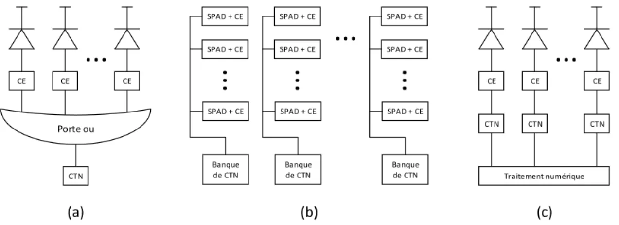 Figure 2.9 Schéma d’un SiPM numérique possédant (a) un TDC pour une matrice, (b) une distribution de TDC par surface ou par colonne et (c) un TDC par SPAD