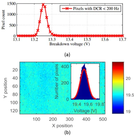 Figure 2.22 Graphique du nombre de pixels en fonction de la tension de cla- cla-quage mesuré pour (a) une matrice de 20 000 SPAD pour une variation RMS sous 50 mV et (b) une matrice de 65 000 SPAD pour une variation RMS de 67 mV [13].