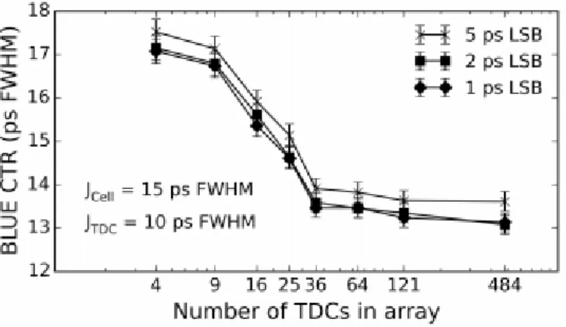 Figure 2.28 Simulation sur l’effet du nombre de TDC dans une matrice (484 représente 1 TDC pour 1 circuit d’étouffement) sur la résolution temporelle en coïncidence de deux cristaux scintillateurs avec mécanisme de photons prompts [142].