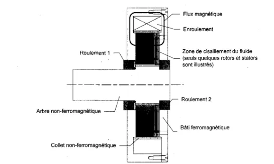 Figure 2.2 : Frein magnetorheologique 