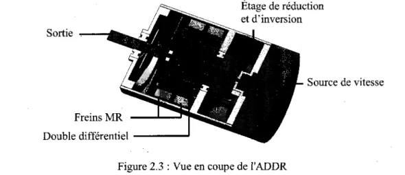 Figure 2.3 : Vue en coupe de l'ADDR 