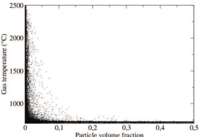 Figure 5: Scatter plot of the instantaneous gas temperature (T g − T bed ) as a function of the particle volume fraction into the bed (z ≤ 40 cm).