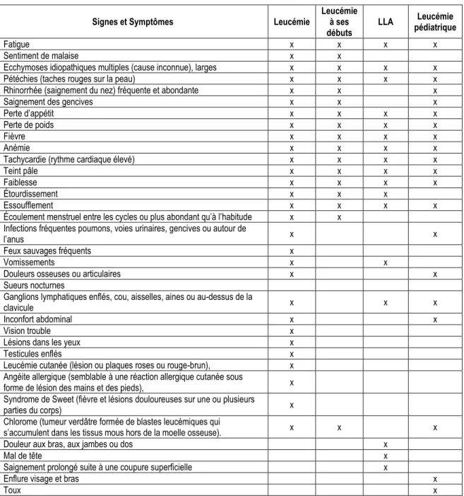 Tableau 1 : Signes et symptômes associés à la leucémie, la leucémie pédiatrique et la LLA