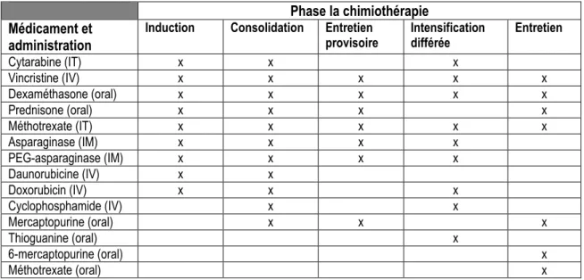 Tableau 3 : Médicaments de la chimiothérapie multi-agent et leur méthode d’administration   Phase la chimiothérapie