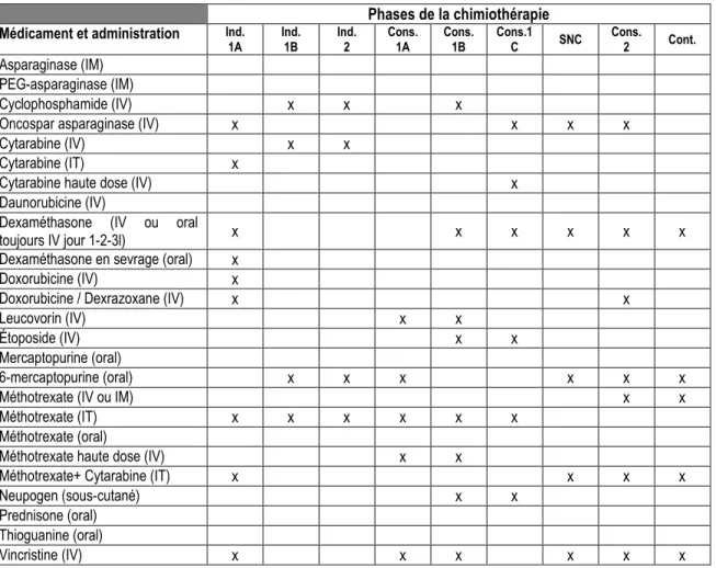 Tableau 4 : Agents de la chimiothérapie utilisés par phase selon le DFCI-16-001, tous niveaux  de risque confondus