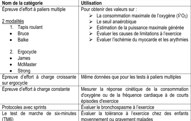 Tableau  5 :  Les  cinq  catégories  de  tests  d’effort  recommandés  pour  tester  les  capacités  cardiorespiratoires chez les enfants selon le AHA (49)